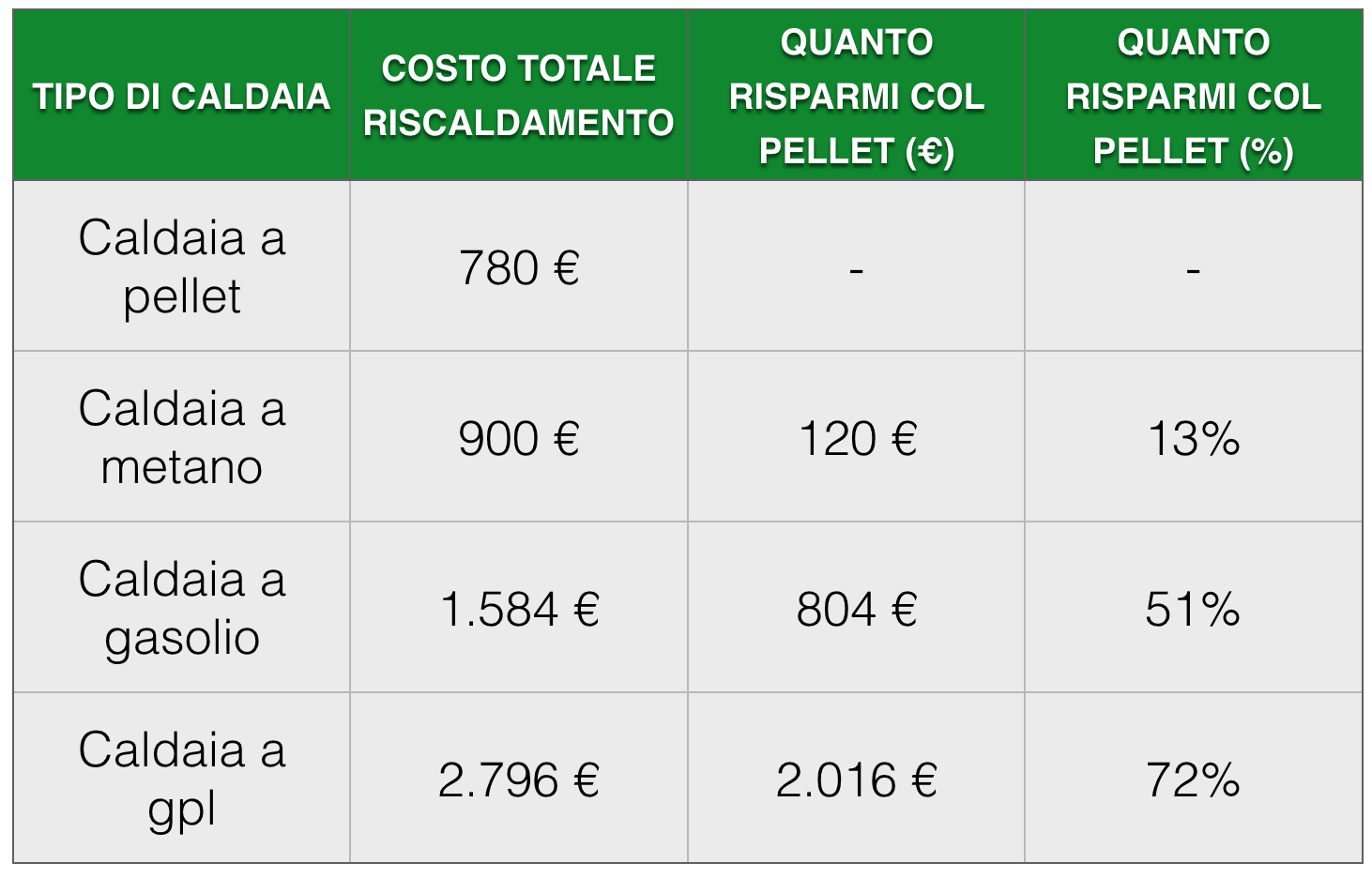 Risparmiare sul riscaldamento. pellet vs metano, gasolio, gpl Confronto prezzi combustibili per riscaldamento