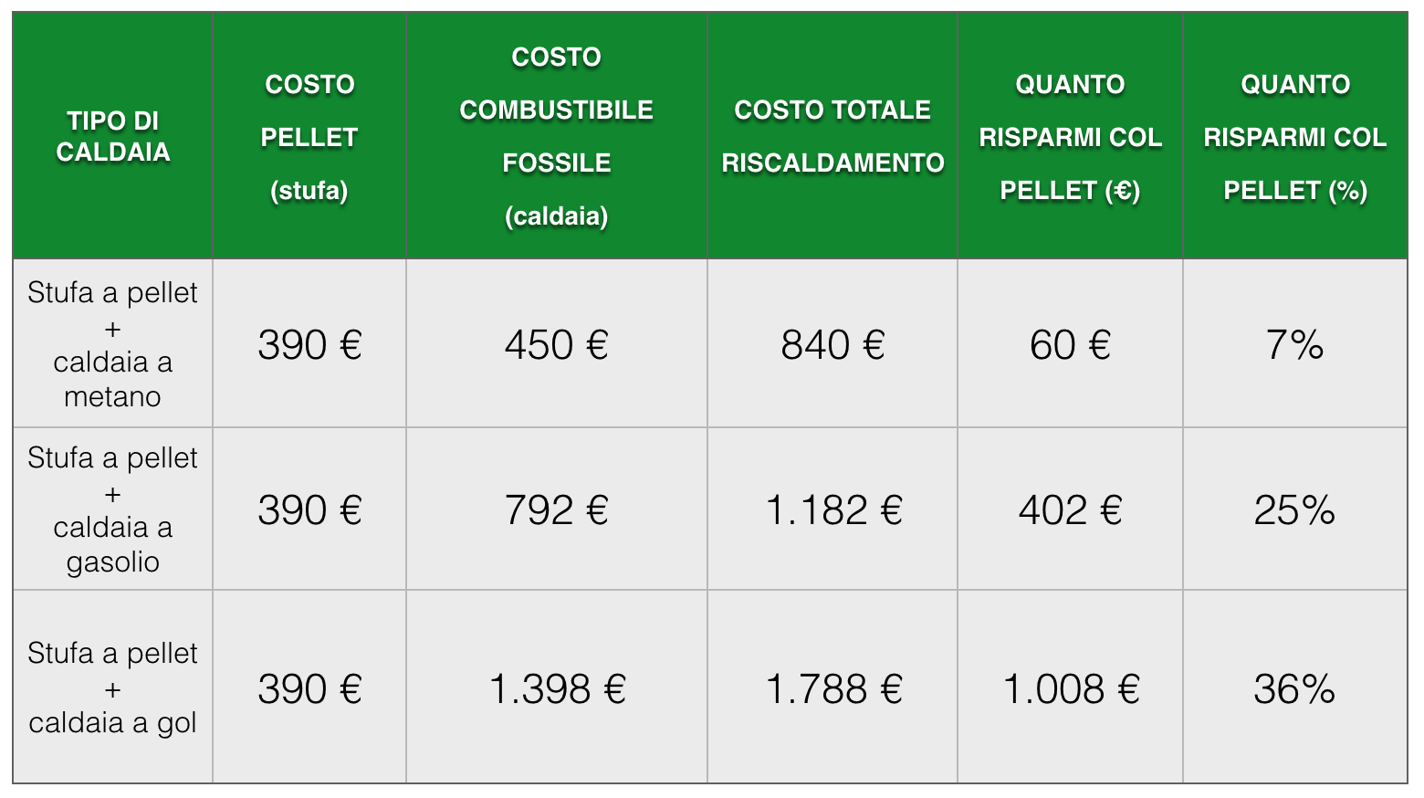 Risparmiare sul riscaldamento. pellet vs metano, gasolio, gpl Confronto prezzi combustibili per riscaldamento