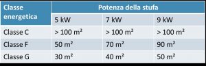 manutenzione stufa a pellet - tabella potenza