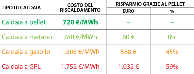 Risparmio Stimato Di Energia Primaria Non Rinnovabile Kwh Anno tabella-risparmio-caldaia - Energia dal legno